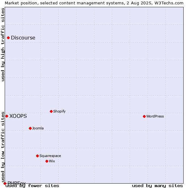 Market position of Discourse vs. XOOPS vs. PHPFox