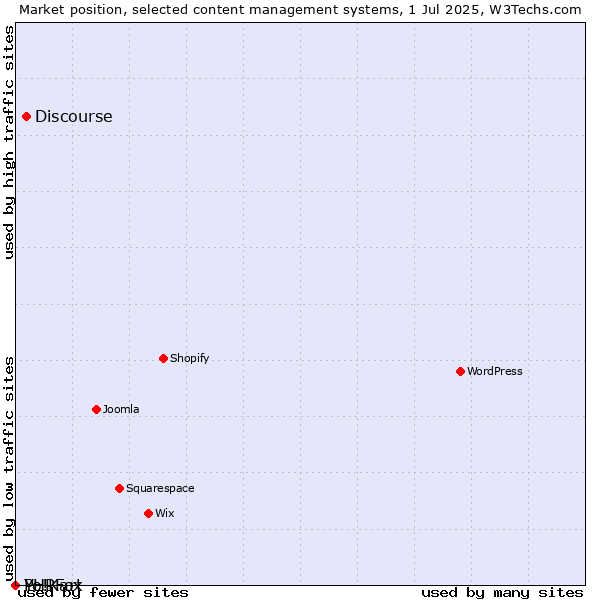 Market position of Discourse vs. PHPFox vs. Yo!Kart