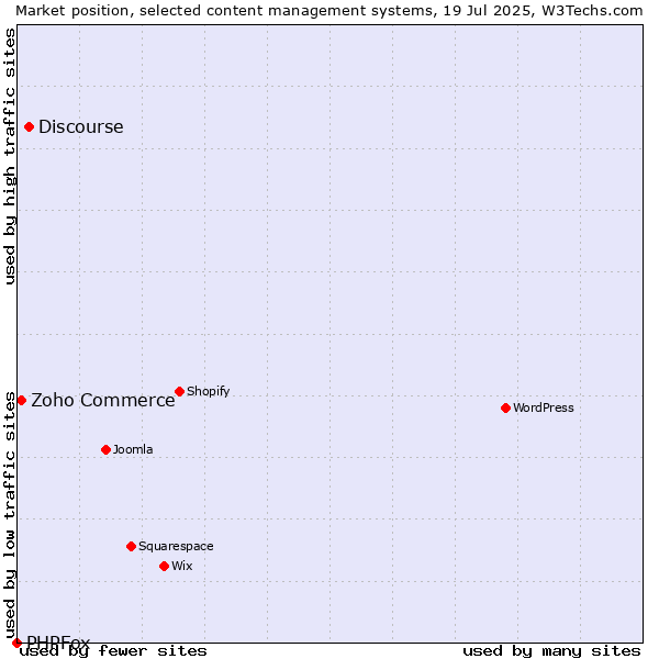 Market position of Discourse vs. Zoho Commerce vs. PHPFox