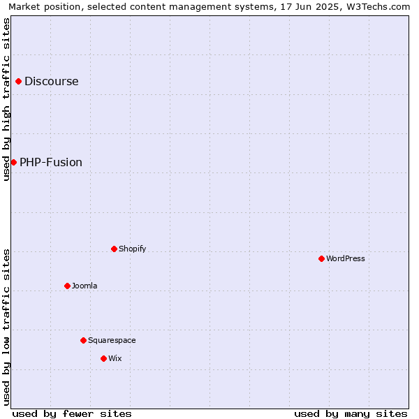 Market position of Discourse vs. PHP-Fusion
