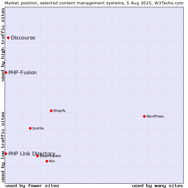 Market position of Discourse vs. PHP-Fusion vs. PHP Link Directory