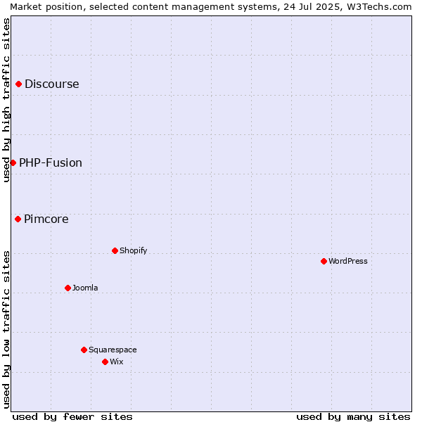 Market position of Discourse vs. Pimcore vs. PHP-Fusion