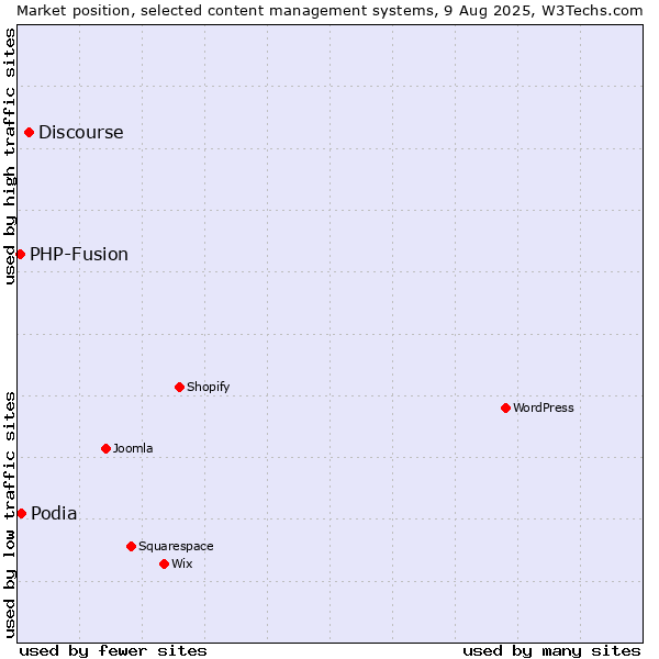 Market position of Discourse vs. Podia vs. PHP-Fusion