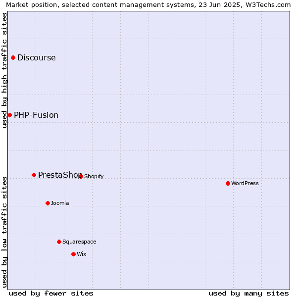 Market position of PrestaShop vs. Discourse vs. PHP-Fusion