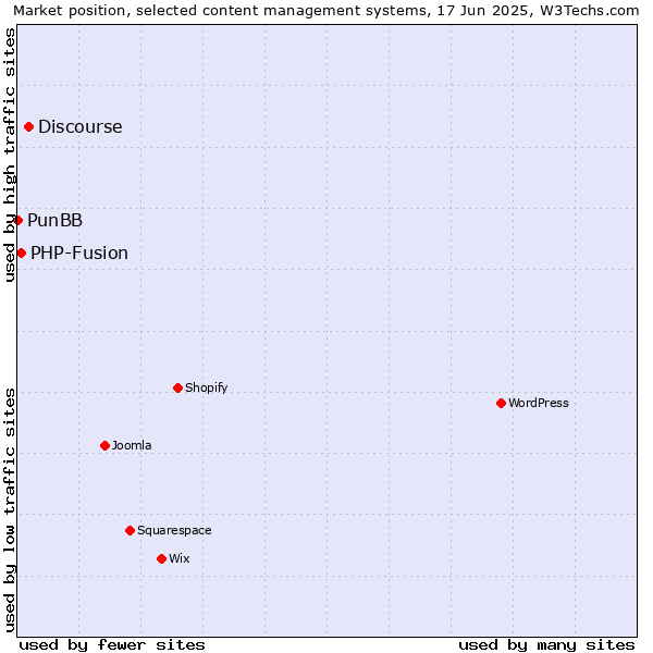 Market position of Discourse vs. PHP-Fusion vs. PunBB