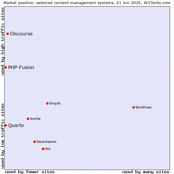 Market position of Discourse vs. Quarto vs. PHP-Fusion