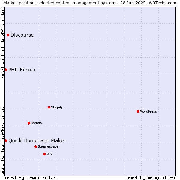 Market position of Discourse vs. Quick Homepage Maker vs. PHP-Fusion