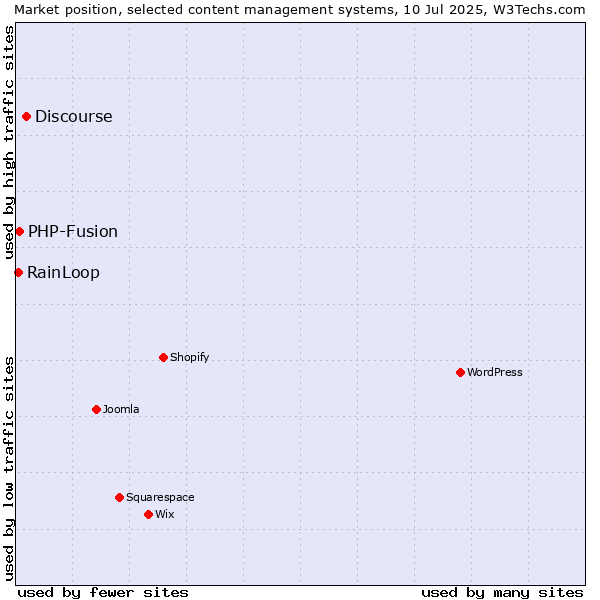 Market position of Discourse vs. PHP-Fusion vs. RainLoop