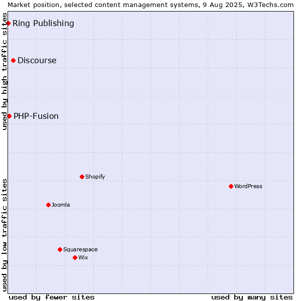 Market position of Discourse vs. PHP-Fusion vs. Ring Publishing