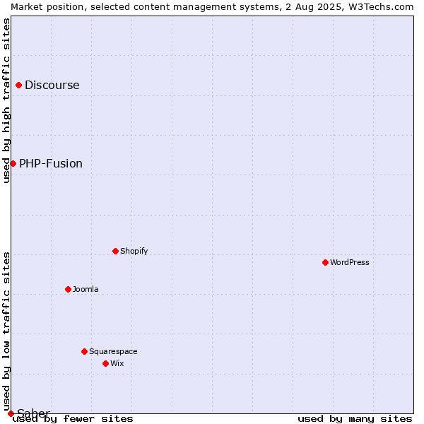 Market position of Discourse vs. PHP-Fusion vs. Saber