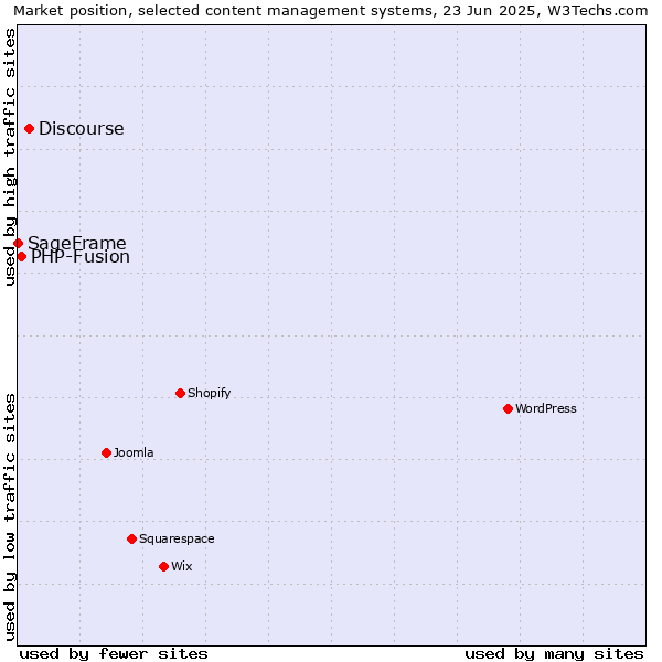 Market position of Discourse vs. PHP-Fusion vs. SageFrame