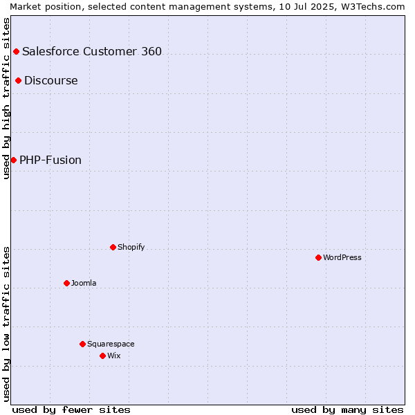 Market position of Discourse vs. Salesforce Customer 360 vs. PHP-Fusion