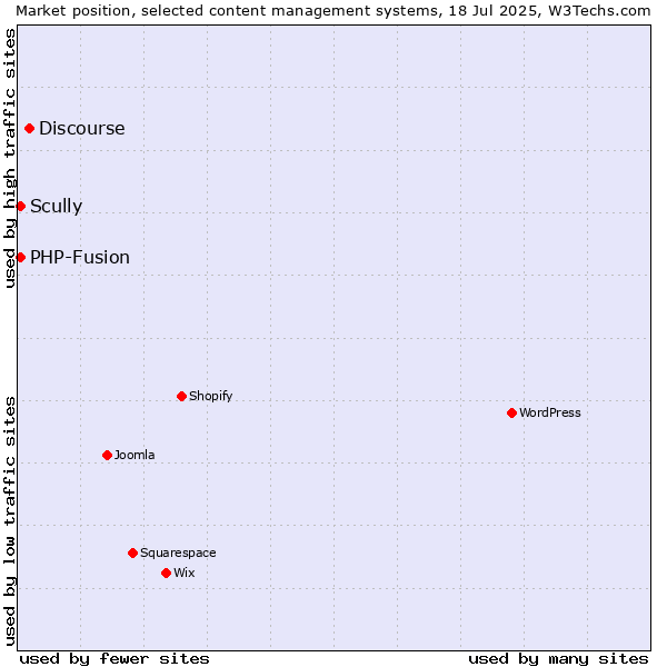 Market position of Discourse vs. PHP-Fusion vs. Scully