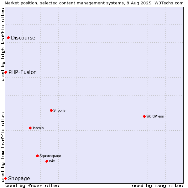 Market position of Discourse vs. PHP-Fusion vs. Shopage