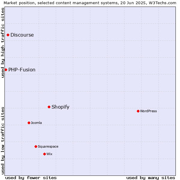 Market position of Shopify vs. Discourse vs. PHP-Fusion
