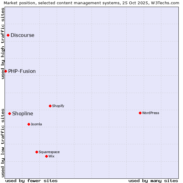 Market position of Shopline vs. Discourse vs. PHP-Fusion