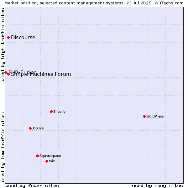 Market position of Discourse vs. Simple Machines Forum vs. PHP-Fusion
