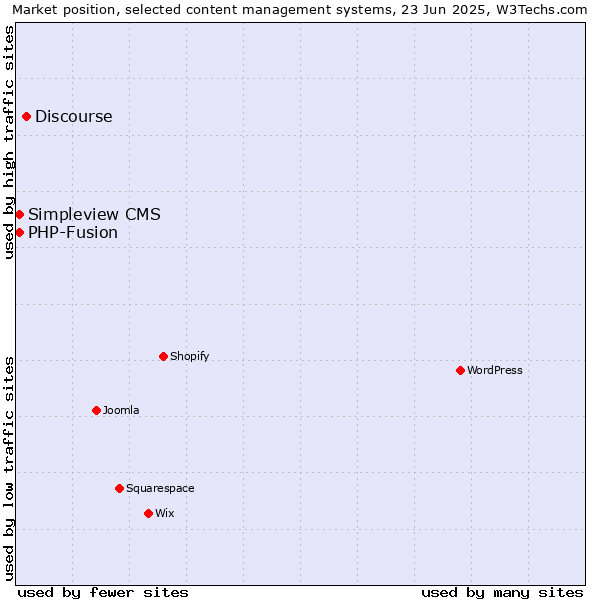 Market position of Discourse vs. Simpleview CMS vs. PHP-Fusion