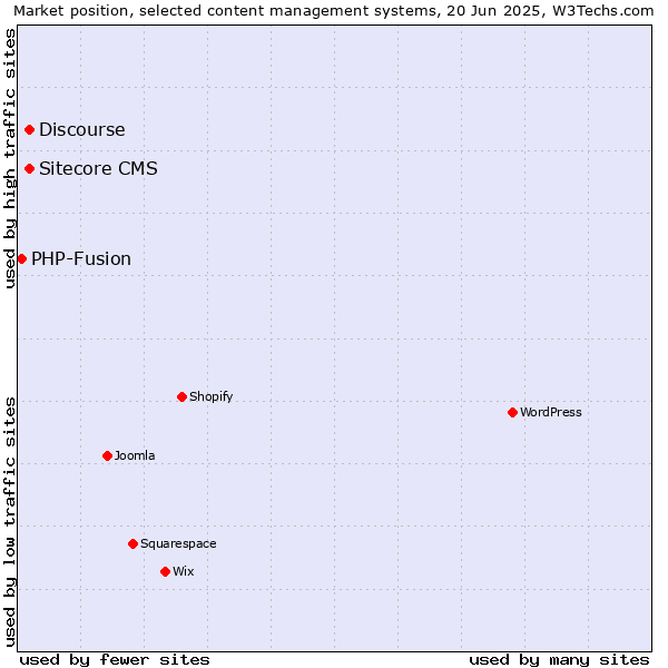 Market position of Discourse vs. Sitecore CMS vs. PHP-Fusion