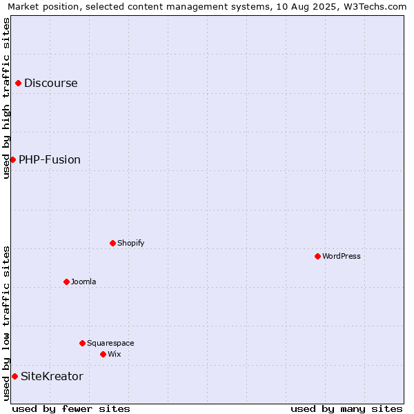 Market position of Discourse vs. SiteKreator vs. PHP-Fusion