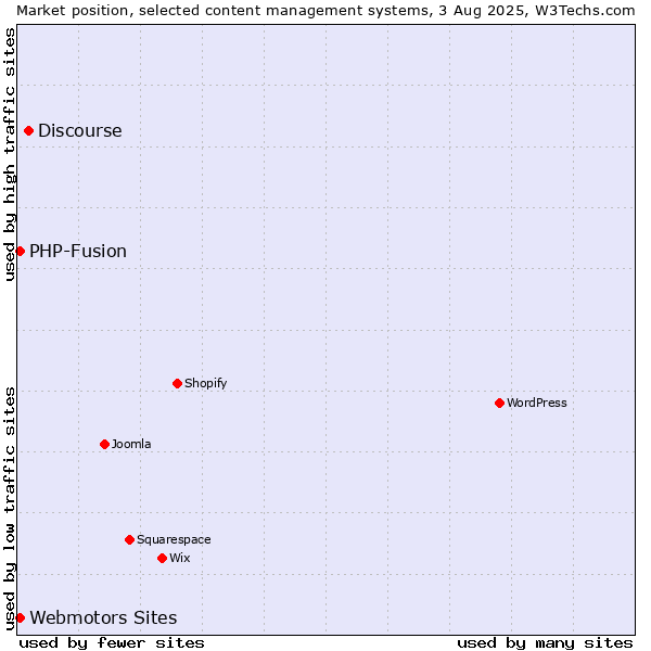 Market position of Discourse vs. Webmotors Sites vs. PHP-Fusion