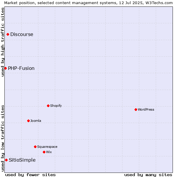 Market position of Discourse vs. SitioSimple vs. PHP-Fusion