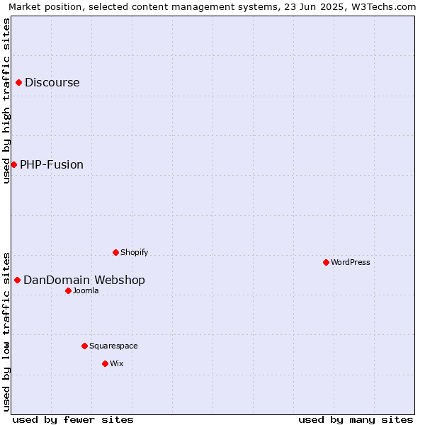 Market position of Discourse vs. DanDomain Webshop vs. PHP-Fusion
