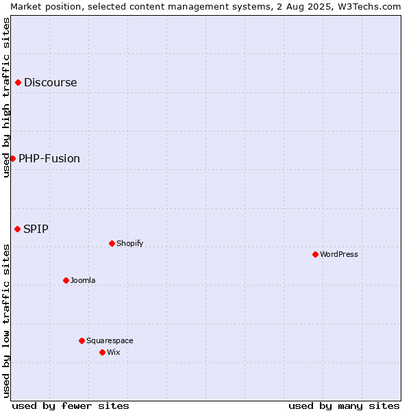 Market position of Discourse vs. SPIP vs. PHP-Fusion