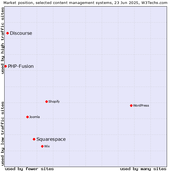 Market position of Squarespace vs. Discourse vs. PHP-Fusion