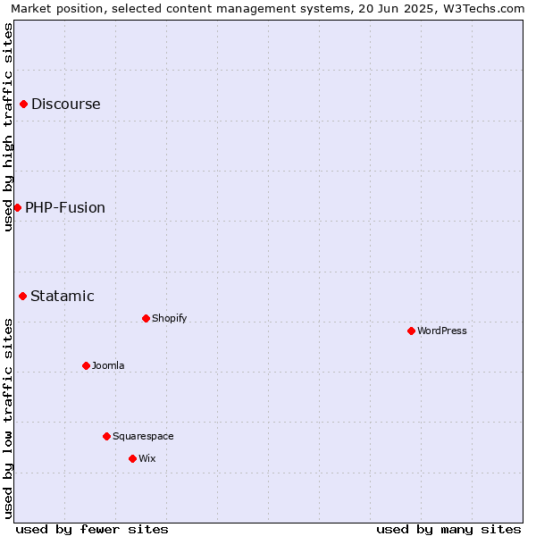 Market position of Discourse vs. Statamic vs. PHP-Fusion