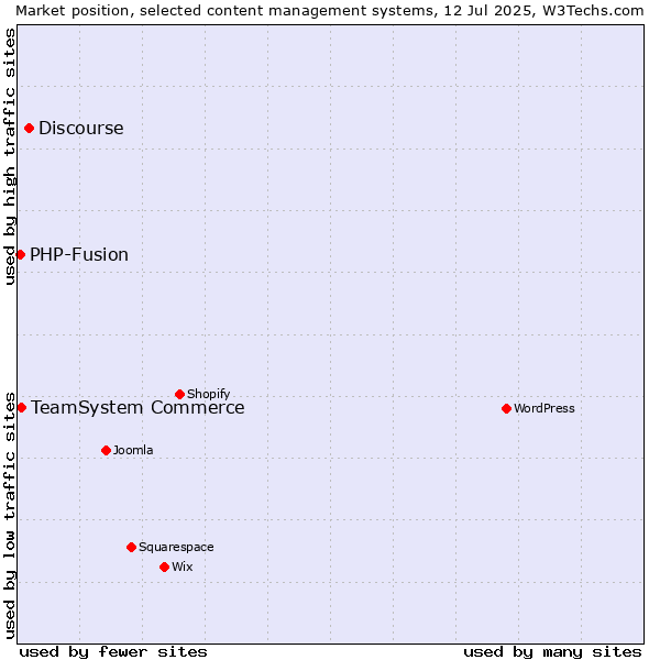 Market position of Discourse vs. TeamSystem Commerce vs. PHP-Fusion
