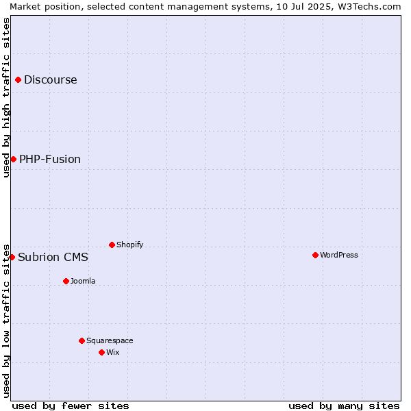 Market position of Discourse vs. PHP-Fusion vs. Subrion CMS