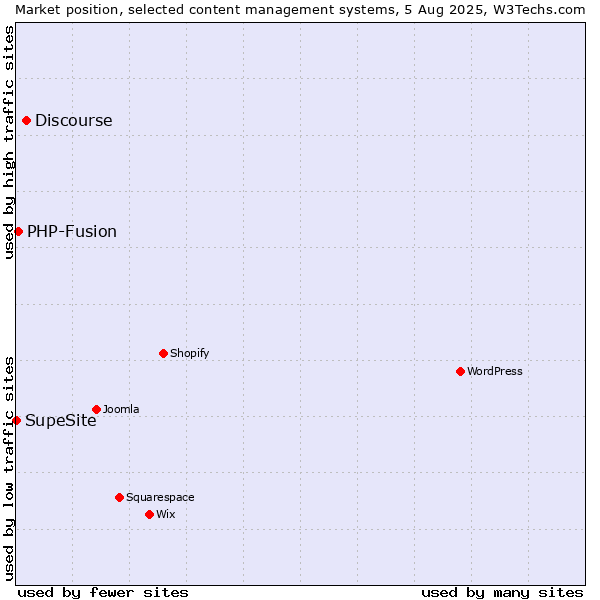 Market position of Discourse vs. PHP-Fusion vs. SupeSite