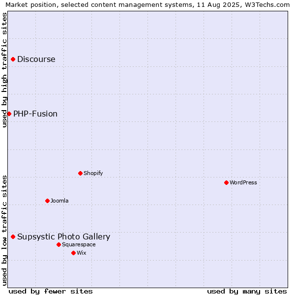 Market position of Discourse vs. Supsystic Photo Gallery vs. PHP-Fusion