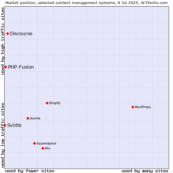 Market position of Discourse vs. PHP-Fusion vs. Svbtle