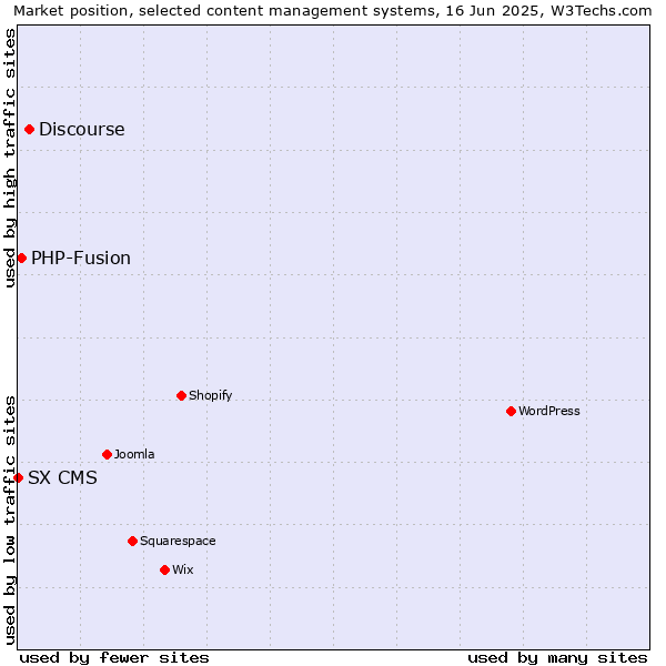 Market position of Discourse vs. PHP-Fusion vs. SX CMS