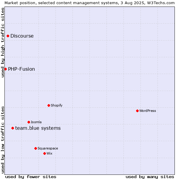 Market position of team.blue systems vs. Discourse vs. PHP-Fusion