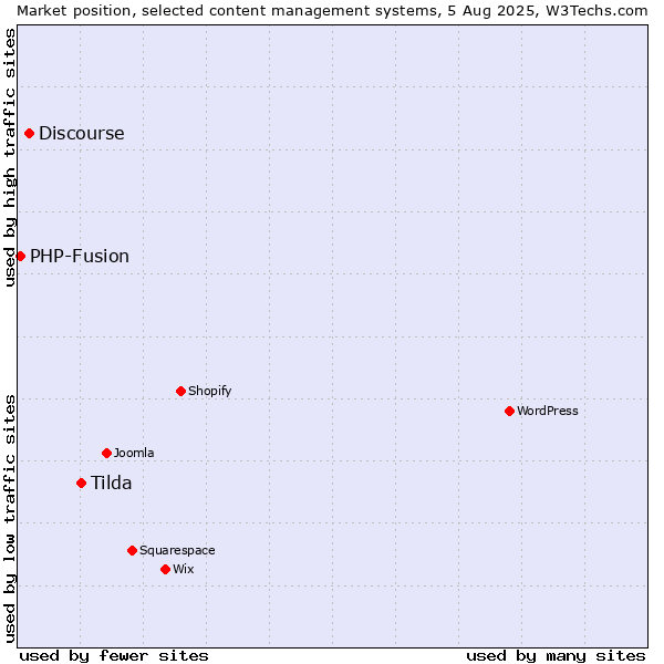 Market position of Tilda vs. Discourse vs. PHP-Fusion