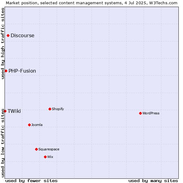 Market position of Discourse vs. PHP-Fusion vs. TWiki