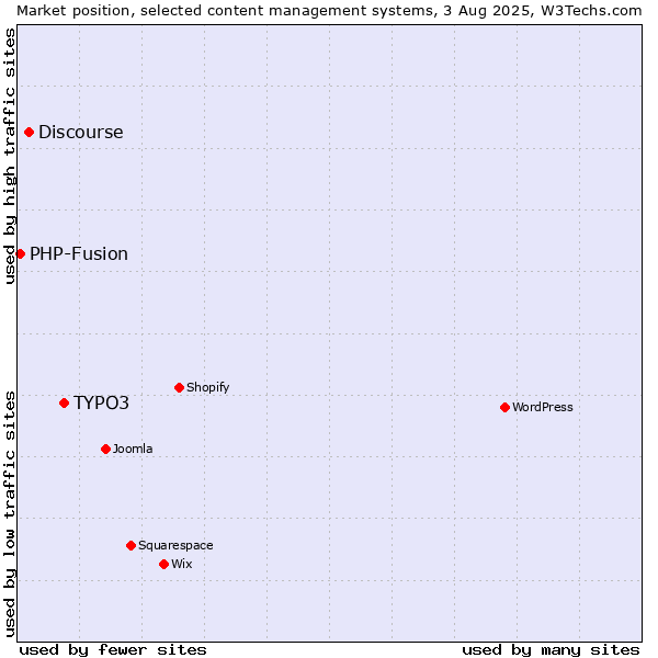 Market position of TYPO3 vs. Discourse vs. PHP-Fusion
