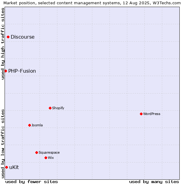 Market position of Discourse vs. uKit vs. PHP-Fusion