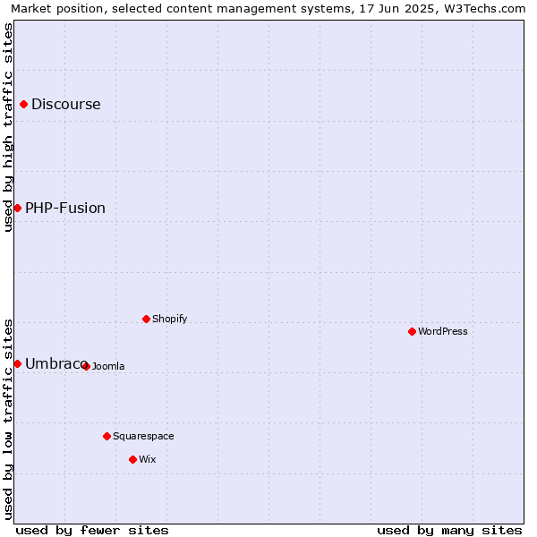 Market position of Discourse vs. Umbraco vs. PHP-Fusion