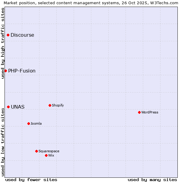 Market position of UNAS vs. Discourse vs. PHP-Fusion