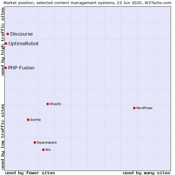 Market position of Discourse vs. UptimeRobot vs. PHP-Fusion