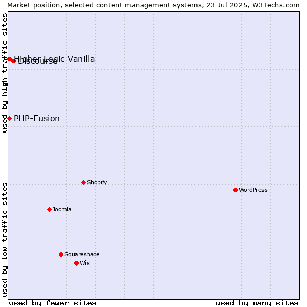Market position of Discourse vs. PHP-Fusion vs. Higher Logic Vanilla