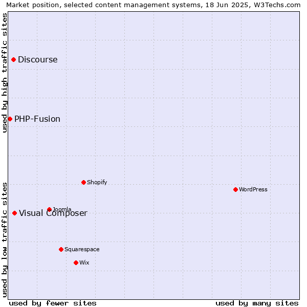 Market position of Visual Composer vs. Discourse vs. PHP-Fusion