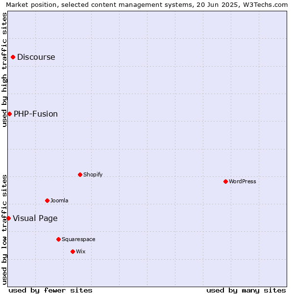 Market position of Discourse vs. PHP-Fusion vs. Visual Page