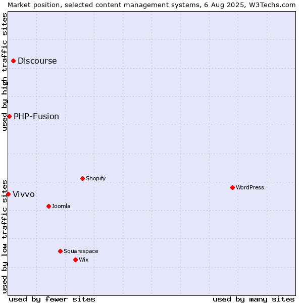 Market position of Discourse vs. PHP-Fusion vs. Vivvo