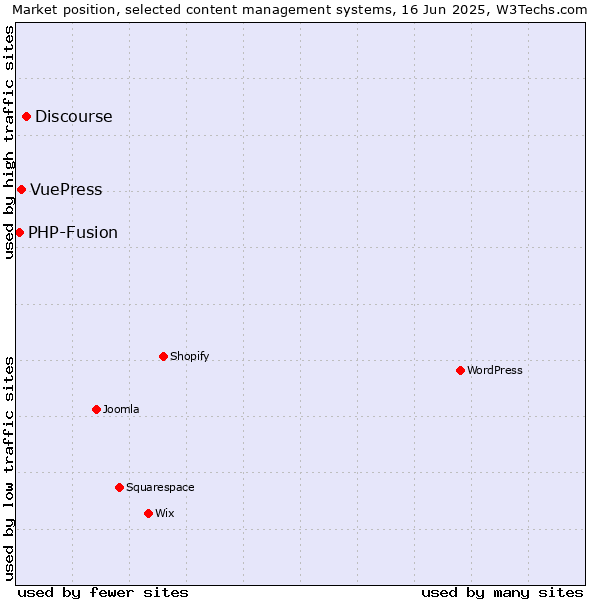 Market position of Discourse vs. VuePress vs. PHP-Fusion