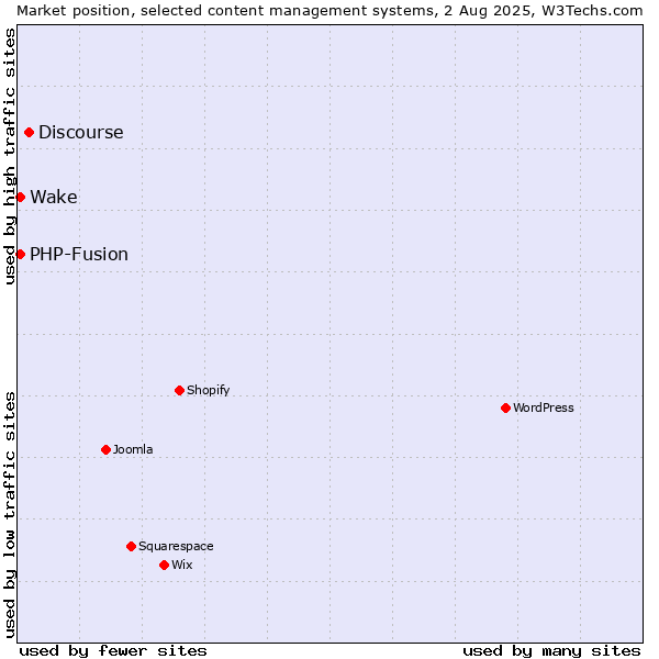 Market position of Discourse vs. PHP-Fusion vs. Wake